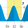Calibogue Cay tide chart for Monday, March 7, 2022