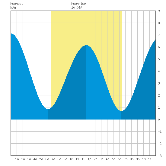 Calibogue Cay tide chart for Tuesday, March 8, 2022