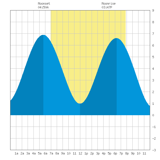 Calibogue Cay tide chart for Tuesday, April 12, 2022