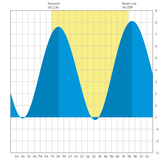 Calibogue Cay tide chart for Friday, April 15, 2022