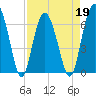 Calibogue Cay tide chart for Tuesday, April 19, 2022