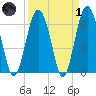 Calibogue Cay tide chart for Friday, April 1, 2022