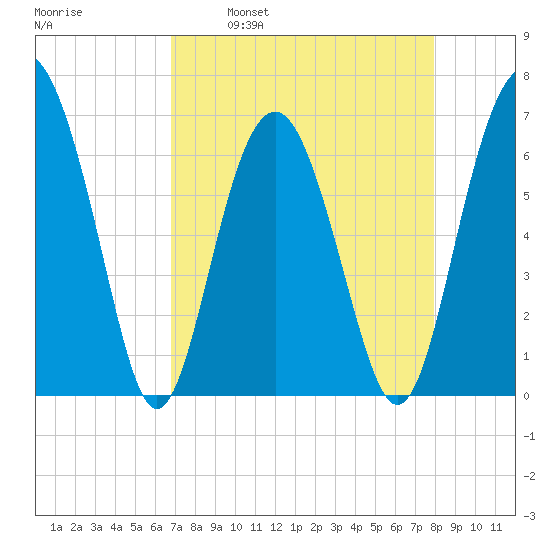 Calibogue Cay tide chart for Wednesday, April 20, 2022