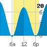 Calibogue Cay tide chart for Wednesday, April 20, 2022