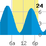 Calibogue Cay tide chart for Sunday, April 24, 2022