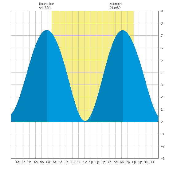 Calibogue Cay tide chart for Tuesday, April 26, 2022