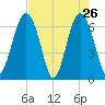 Calibogue Cay tide chart for Tuesday, April 26, 2022
