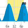 Calibogue Cay tide chart for Thursday, April 28, 2022