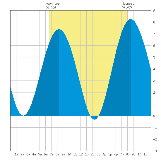 Calibogue Cay tide chart for Friday, April 29, 2022