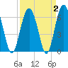 Calibogue Cay tide chart for Saturday, April 2, 2022