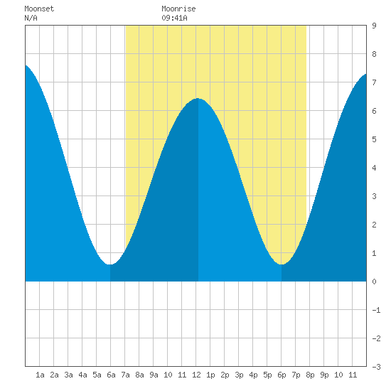 Calibogue Cay tide chart for Tuesday, April 5, 2022