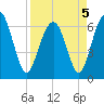Calibogue Cay tide chart for Tuesday, April 5, 2022
