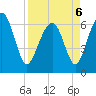 Calibogue Cay tide chart for Wednesday, April 6, 2022