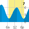 Calibogue Cay tide chart for Thursday, April 7, 2022