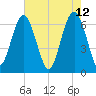 Calibogue Cay tide chart for Thursday, May 12, 2022