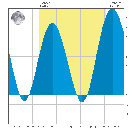 Calibogue Cay tide chart for Monday, May 16, 2022