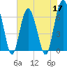 Calibogue Cay tide chart for Tuesday, May 17, 2022