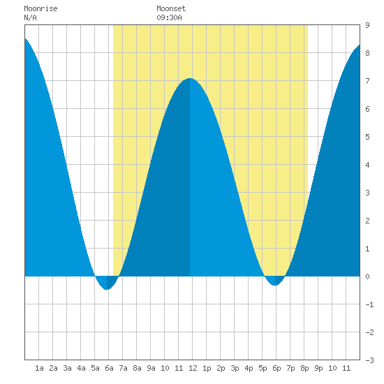 Calibogue Cay tide chart for Thursday, May 19, 2022