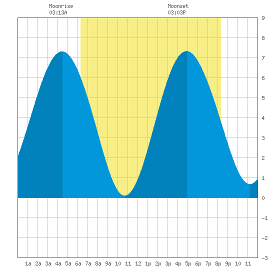 Calibogue Cay tide chart for Tuesday, May 24, 2022