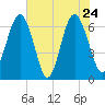 Calibogue Cay tide chart for Tuesday, May 24, 2022