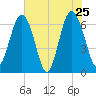 Calibogue Cay tide chart for Wednesday, May 25, 2022