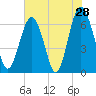 Calibogue Cay tide chart for Saturday, May 28, 2022