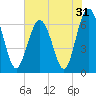 Calibogue Cay tide chart for Tuesday, May 31, 2022