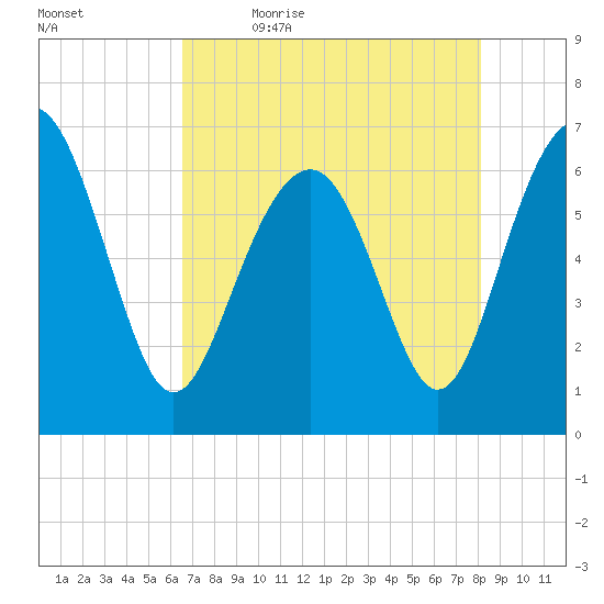 Calibogue Cay tide chart for Thursday, May 5, 2022