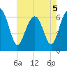Calibogue Cay tide chart for Thursday, May 5, 2022