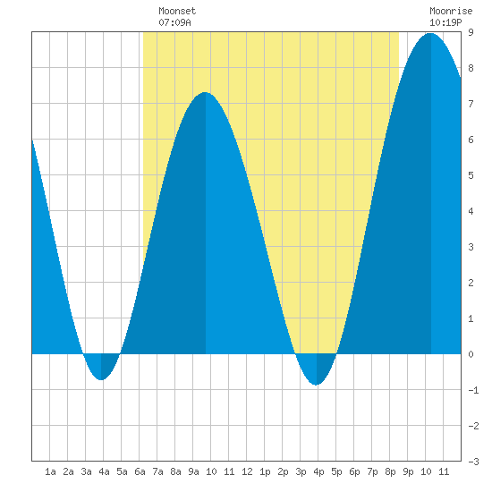 Calibogue Cay tide chart for Wednesday, June 15, 2022