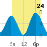Calibogue Cay tide chart for Friday, June 24, 2022