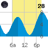 Calibogue Cay tide chart for Tuesday, June 28, 2022