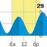 Calibogue Cay tide chart for Wednesday, June 29, 2022