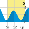 Calibogue Cay tide chart for Thursday, June 2, 2022