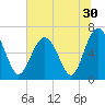 Calibogue Cay tide chart for Thursday, June 30, 2022
