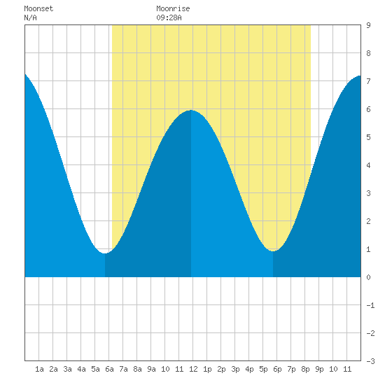Calibogue Cay tide chart for Friday, June 3, 2022