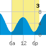 Calibogue Cay tide chart for Friday, June 3, 2022