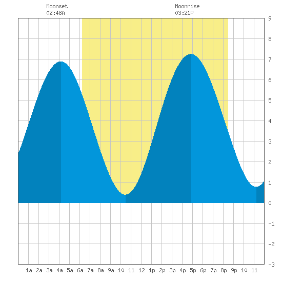 Calibogue Cay tide chart for Thursday, June 9, 2022
