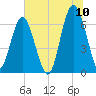 Calibogue Cay tide chart for Sunday, July 10, 2022