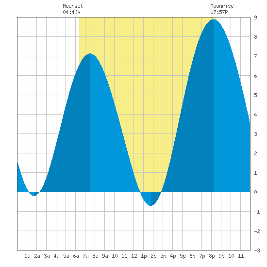 Calibogue Cay tide chart for Tuesday, July 12, 2022