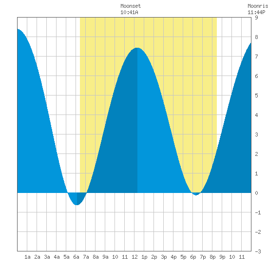 Calibogue Cay tide chart for Sunday, July 17, 2022