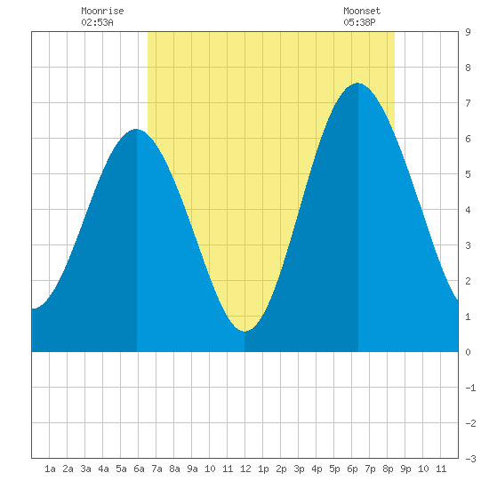 Calibogue Cay tide chart for Sunday, July 24, 2022