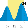 Calibogue Cay tide chart for Sunday, July 24, 2022