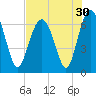 Calibogue Cay tide chart for Saturday, July 30, 2022