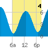 Calibogue Cay tide chart for Monday, July 4, 2022