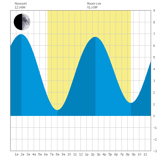 Calibogue Cay tide chart for Wednesday, July 6, 2022