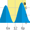 Calibogue Cay tide chart for Saturday, July 9, 2022