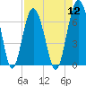 Calibogue Cay tide chart for Friday, August 12, 2022