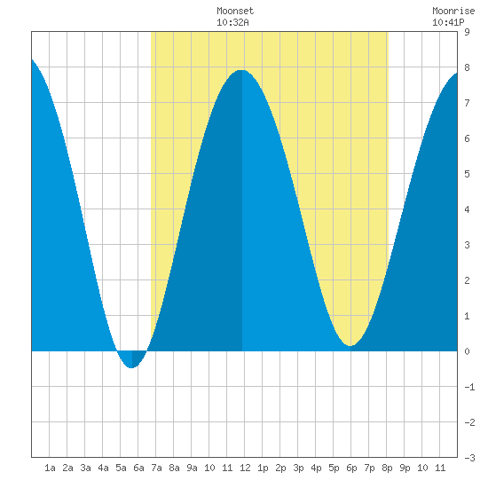 Calibogue Cay tide chart for Monday, August 15, 2022