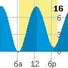 Calibogue Cay tide chart for Tuesday, August 16, 2022
